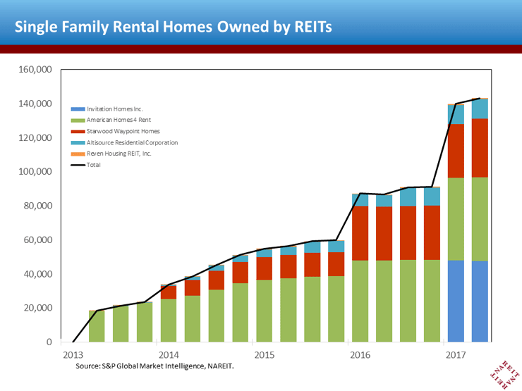 Single Family Rental REITs Longterm Players Providing Additional